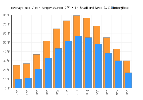 Bradford West Gwillimbury average minimum / maximum temperatures (Fahrenheit)