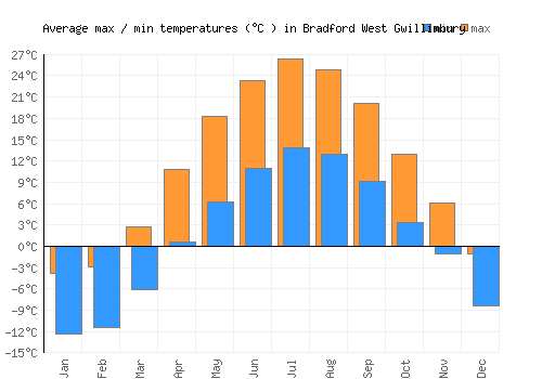 Bradford West Gwillimbury average minimum / maximum temperatures (Celsius)
