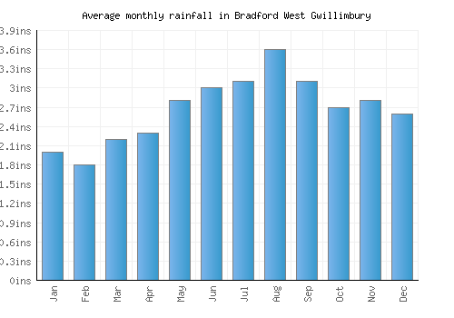 Bradford West Gwillimbury monthly rainfall chart (inches)