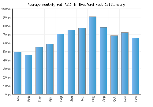 Bradford West Gwillimbury monthly rainfall chart (mm)