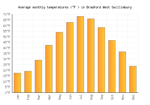 Bradford West Gwillimbury average temperature chart (Fahrenheit)