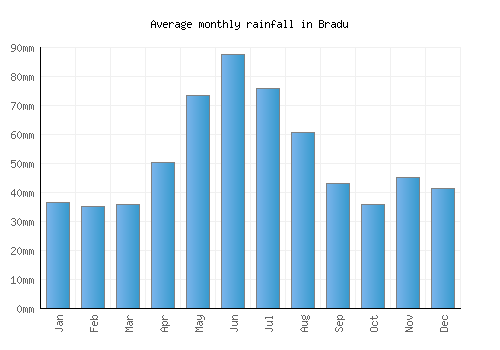 Bradu monthly rainfall chart (mm)