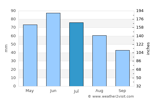 Bradu average rain in July