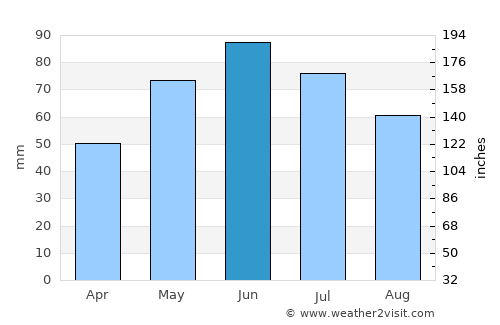 Bradu average rain in June