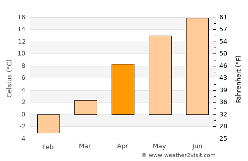 Brăduţ average temperature in April
