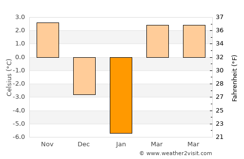 Brăduţ average temperature in January