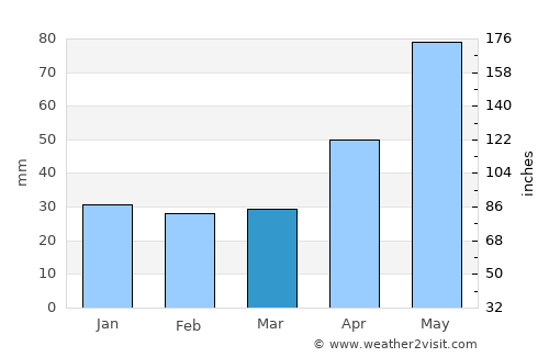 Brăduţ average rain in March