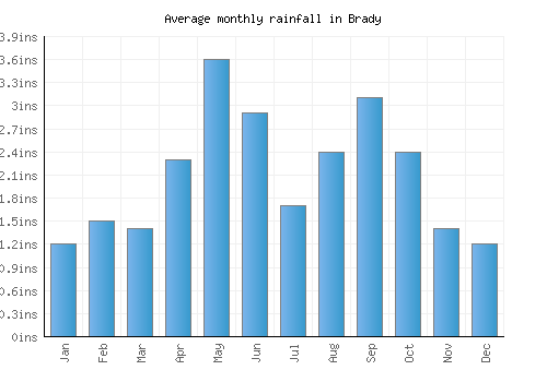 Brady monthly rainfall chart (inches)
