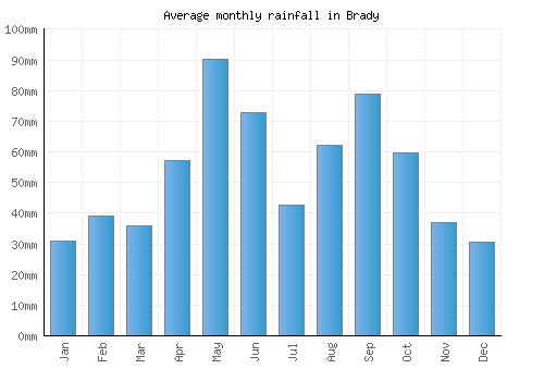 Brady monthly rainfall chart (mm)