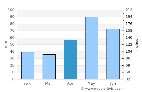 Brady average rain in April
