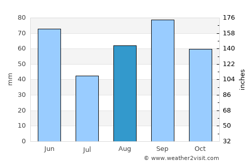 Brady average rain in August