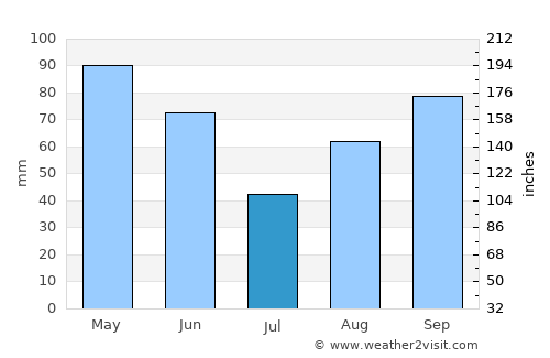 Brady average rain in July