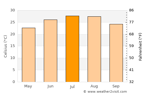 Brady average temperature in July