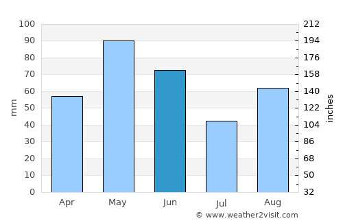 Brady average rain in June
