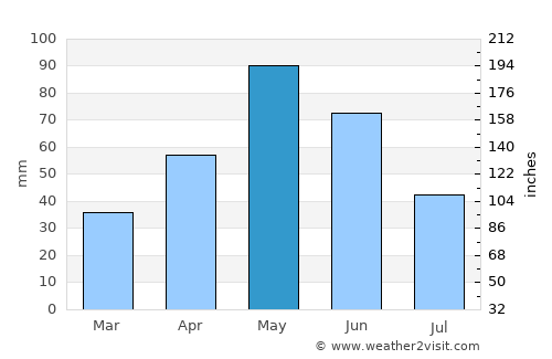 Brady average rain in May