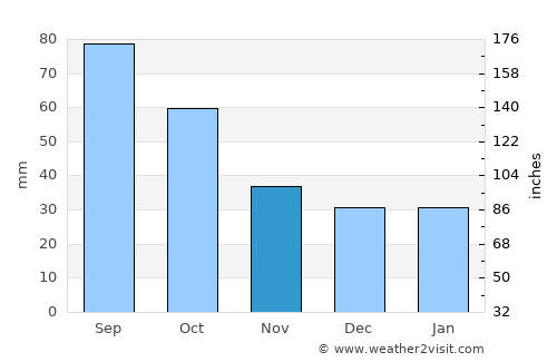 Brady average rain in November