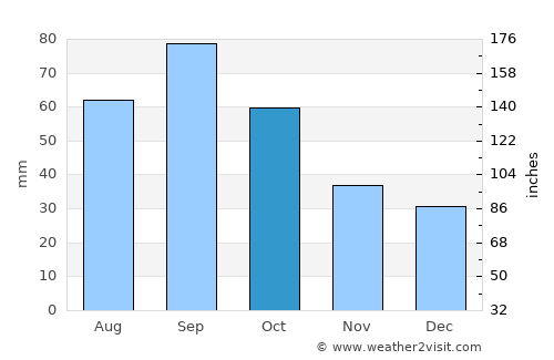 Brady average rain in October