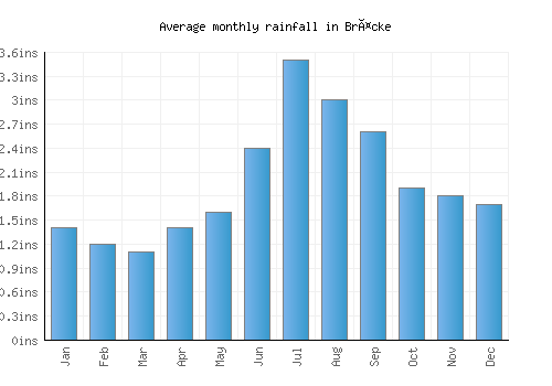 Bräcke monthly rainfall chart (inches)