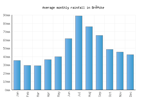 Bräcke monthly rainfall chart (mm)