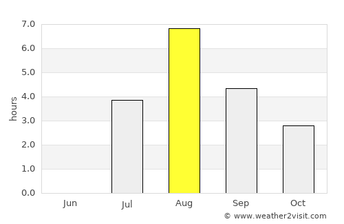 Bräcke average rain in August