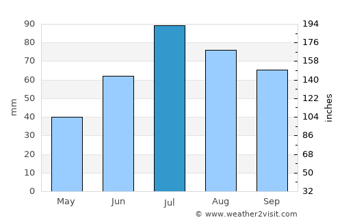 Bräcke average rain in July