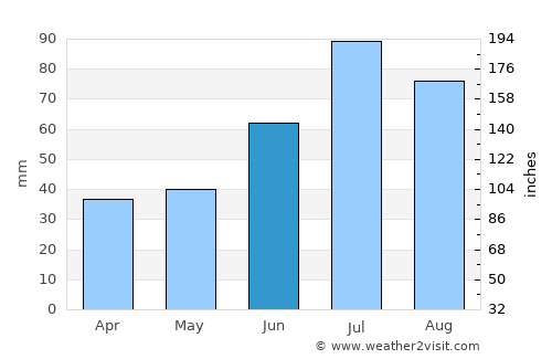 Bräcke average rain in June
