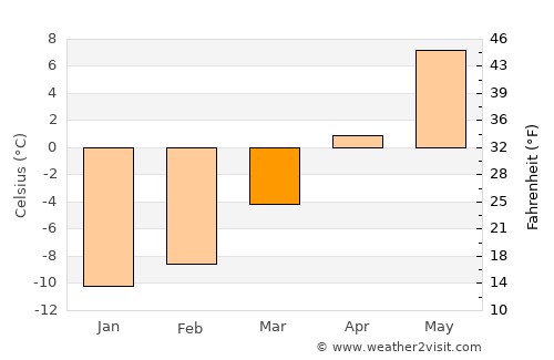 Bräcke average temperature in March