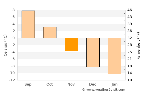 Bräcke average temperature in November