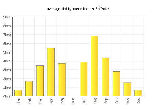Bräcke average daily sunshine chart