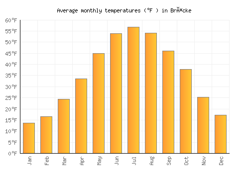 Bräcke average temperature chart (Fahrenheit)