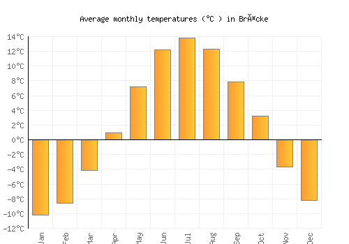 Bräcke average temperature chart (Celsius)