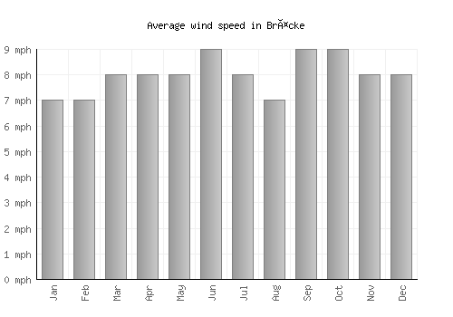 Bräcke average winspeed by month (mph)