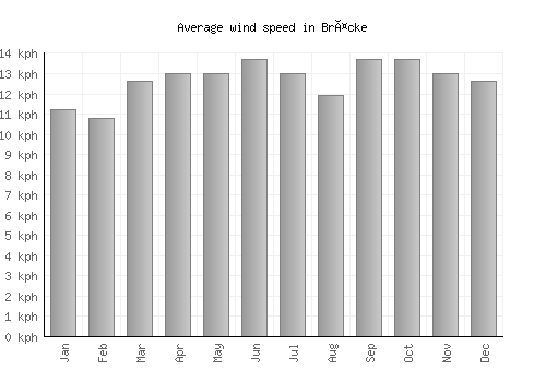 Bräcke average winspeed by month (km/h)