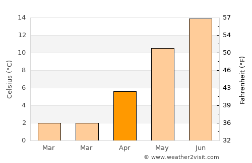 Brædstrup average temperature in April