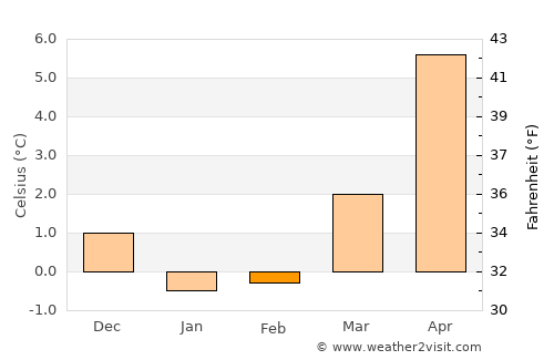 Brædstrup average temperature in February