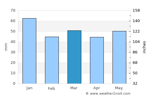 Brædstrup average rain in March