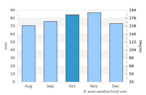 Brædstrup average rain in October