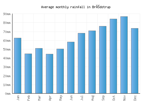 Brædstrup monthly rainfall chart (mm)