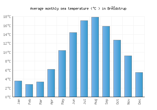 Brædstrup average sea temperature chart (Celsius)