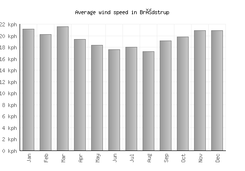 Brædstrup average winspeed by month (km/h)