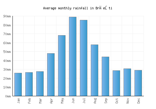 Brăeşti monthly rainfall chart (mm)