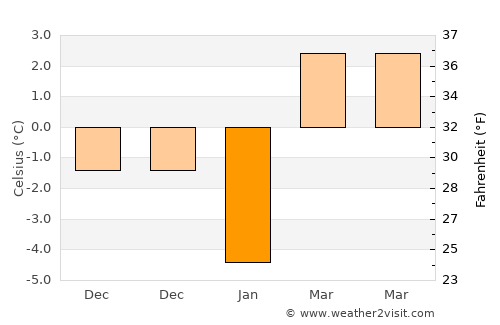 Brăeşti average temperature in January