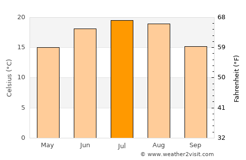 Brăeşti average temperature in July