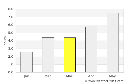 Brăeşti average rain in March