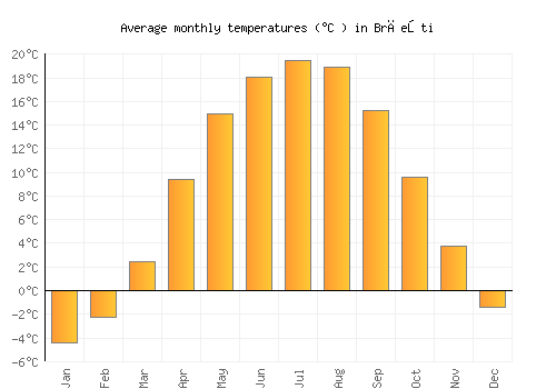 Brăeşti average temperature chart (Celsius)