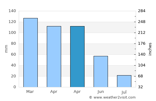 Braga average rain in April