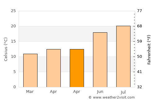 Braga average temperature in April