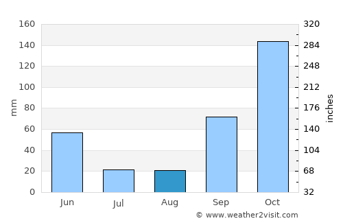 Braga average rain in August