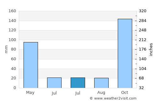 Braga average rain in July