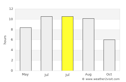 Braga average rain in July
